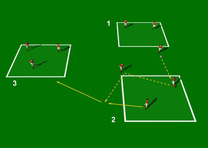 Third Man Running This practice is designed to improve support movement off the ball by the third player running. 3 grids of 10 yards (9 metres) in size.