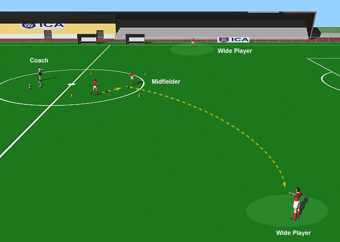 Passing for Midfielders 1 This practice is designed to improve the long range passing skills of the two central midfielders. Use half field.
