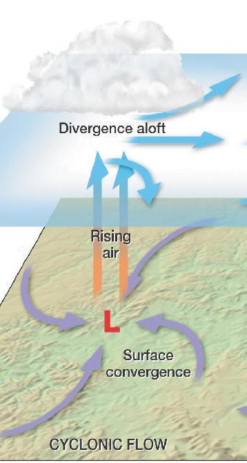 Cyclone= Low Pressure Center In a cyclone (L) = the air pressure will decrease from the outer