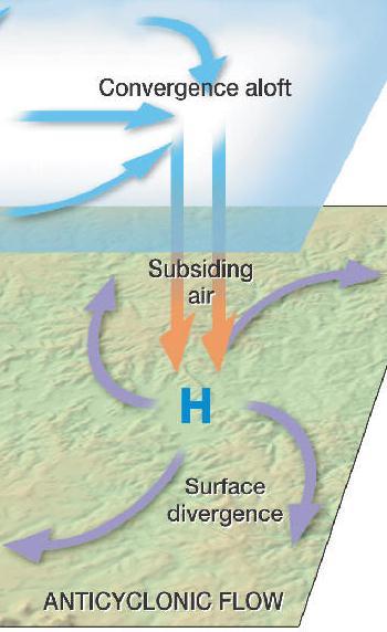 Anticyclone= High Pressure Center In an anticyclone (H)= the air pressure will increase from the