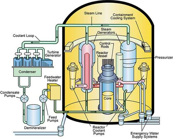 Example Consider a typical pressurized water reactor, depicted below, that experiences a steam leak in the primary containment.