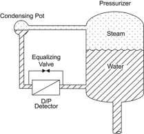 pressure decreases resulting in the indicated level being higher than the true level.