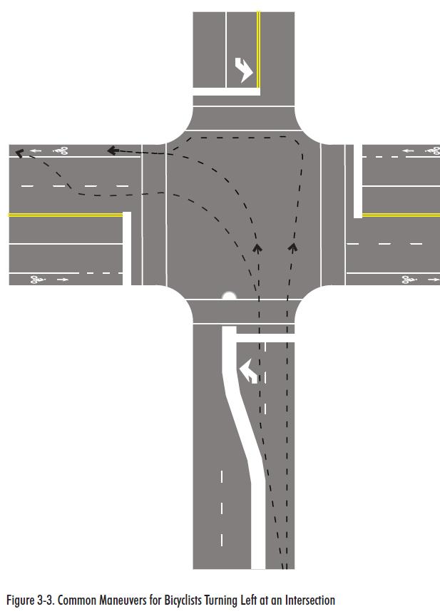 BICYCLE LANES AT INTERSECTIONS Principles for good design: Minimize free-flowing movements Provide guidance to bicyclists and