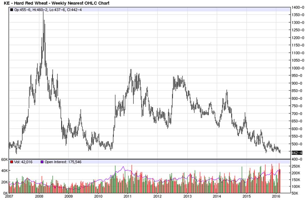 Corn Outlook Market price is where fundamentals say it should be. Acreage next year? Rotation with soybeans? Cash flow & debt? Demand? Trade? Storage? Basis?