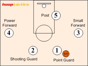 Player Positions Center. Centers are generally your tallest players. They generally are positioned near the basket. Offensive -- The center's goal is to get open for a pass and to shoot.