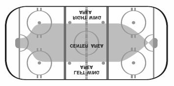 Responsibilities Wing Breakout zone Neutral zone Attack