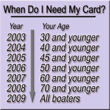 The education program is being phased in over a seven year period. Youth 12-15 also need a boater education card when operating boats 0-10 hp alone.