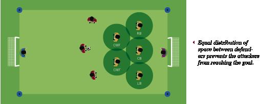 Zonal defending: The distribution of defenders into space to create defensive efficiency.