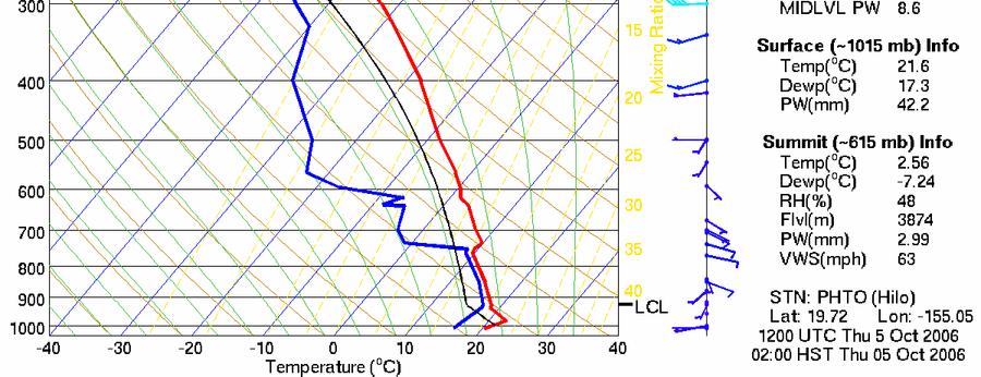 lapse rate Td=19 C 2:00 am, surface Offshore