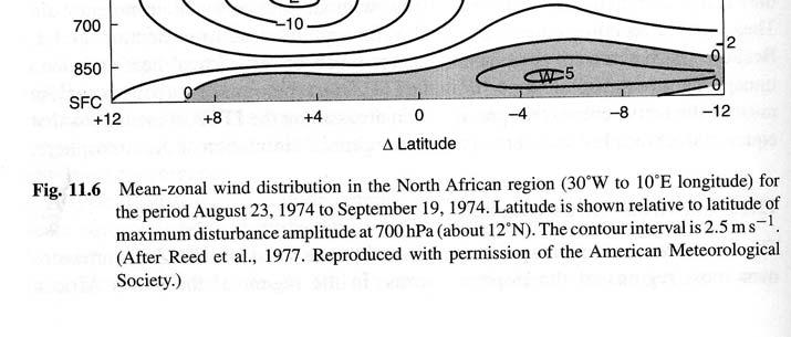 African Wave Disturbances One important impact of the AEJ is the creation of African wave disturbances (AWDs).