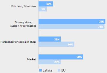 DISTRIBUTION The supply chain of fisheries and aquaculture products in Latvia (source: Eurofish) PRODUCTION Catches + Aquaculture IMPORTS Wholesalers