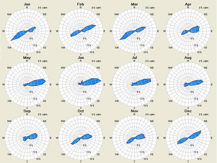 WIND DIRECTION The monthly wind power roses, which show the percent of