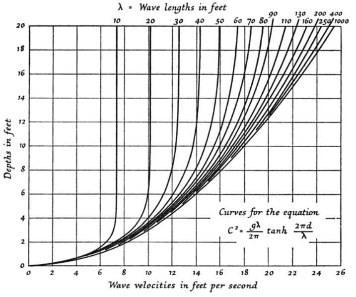 Figure 2. Curves relating water depth to wavelength and celerity (From Williams, 1947). 1 Deep water waves travel faster than shallow water waves and have no dependence on water depth.