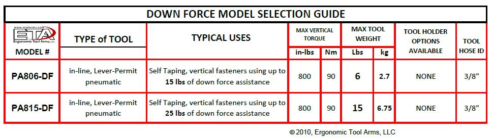 power assist or down force during the fastener cycle, making the arm perform like a standard tool arm without down force.