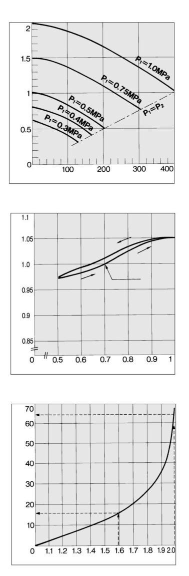(t) is given for 0 l tank by the graph. Then, the charging time (T) for a 0 l tank, V 0 T = t x = 49 x = 49 (s). 0 0 The required time to increase tank pressure from.0 MPa to.5 MPa at 0.