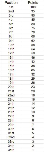 Championship points Championship points for each class and race will