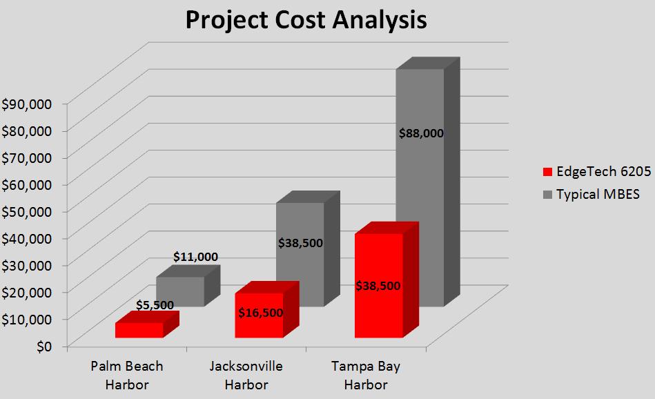 To further demonstrate the cost saving capabilities of the EdgeTech 6205 Table 2 and Table 3 were applied to the three different Florida harbors presented in Table 1.