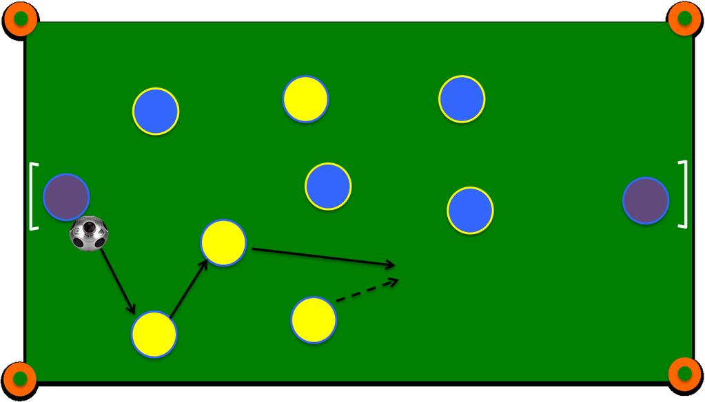 advantage over the opposition Counter Attacking: Fast and effective vertical transfer of the ball when possession has been regained against the run of play in order to take advantage of the defenders