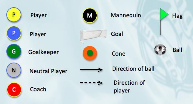 Attacking Principles: Basic individual or collective attacking actions, for one or more players in