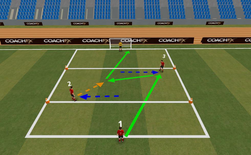 E - Movement- first touch to allow shot - Observe - goal keeper position - Decision - where and how to shoot - Execute - correct technique to shoot 3 2 1 TACTICAL (25mins): Close Range Finishing