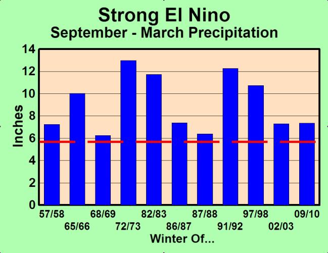Niño STRONG EL NIÑO Strong El Niño Years: Far