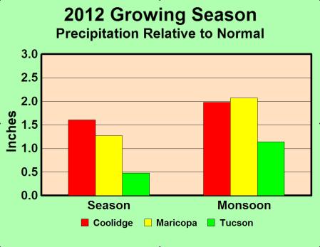 GROWING SEASON PRECIPITATION -- Dry Spring, Wet