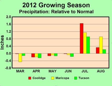 -- Above Normal Precipitation for Growing Season