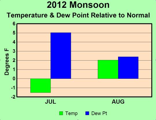 Points in Both Monsoon Months.