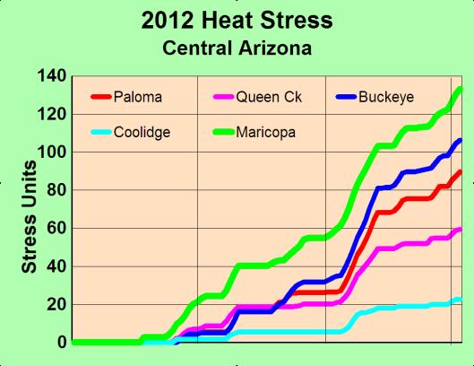 HEAT STRESS BY LOCATION Why?