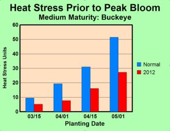 HEAT STRESS BY PLANTING DATE