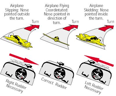 Page 7 of 7 Figure 2-8 Slipping and Skidding in an Airplane. Airplane A's nose is pointed outside the turn (probably because of insufficient right rudder or too much right aileron being applied).