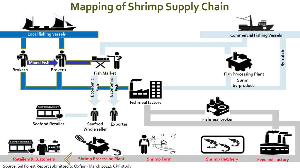 But current oversight of by-catch supply chain is complex #2 By-catch Small multi-species