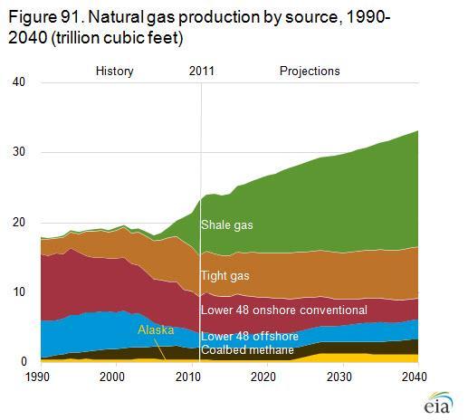 The Shale Gas Revolution What Does It