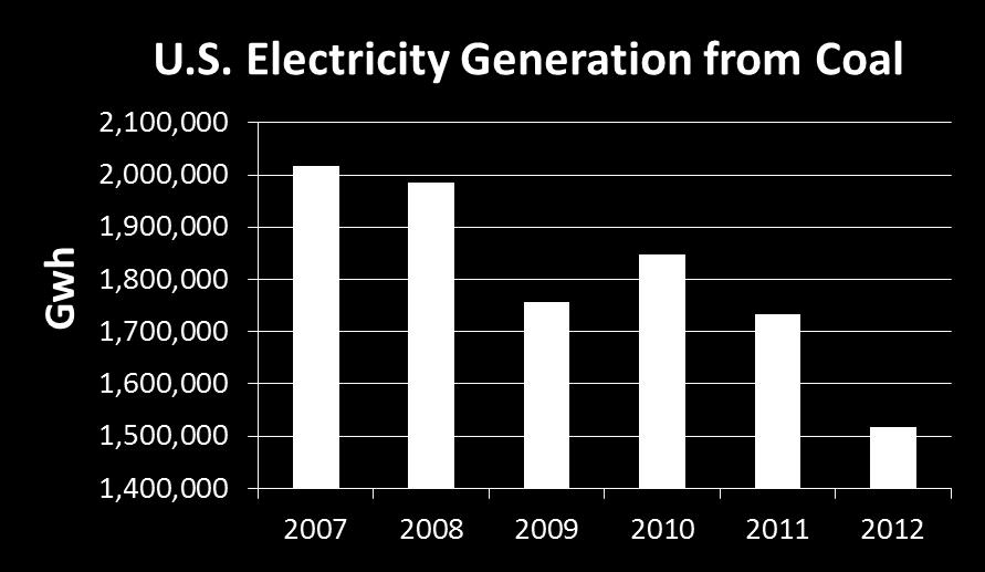 than in 1988 (but total electricity output has grown 50% during that timeframe) 9,300 MW of coal-fired generation