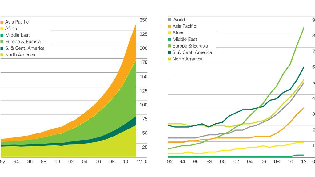 Renewable energy consumption/share of power by region Other renewables consumption by region Million tonnes oil