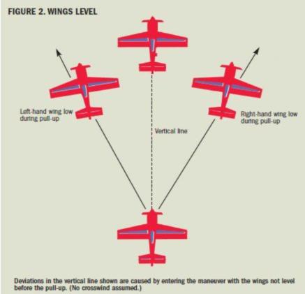 Since straight and level flight signifies the end of one maneuver and the beginning of the next (see Figure 1), it s fitting to discuss this portion of your sequence.