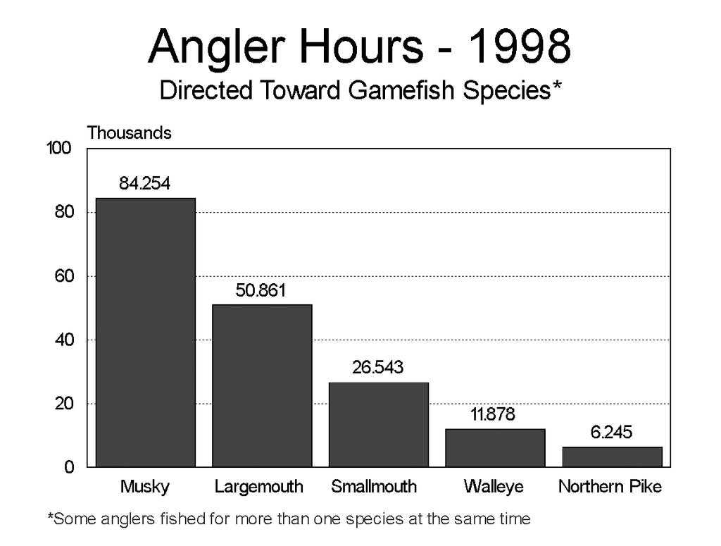Figure 12: Angler hours directed toward each game fish