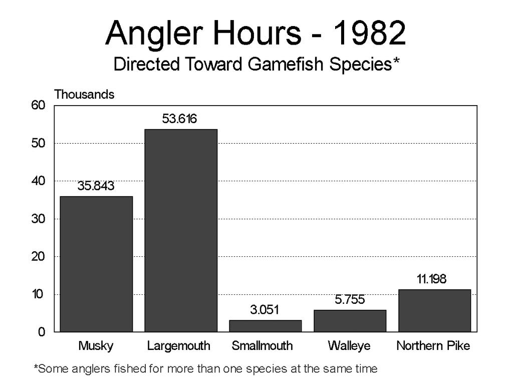Figure 13: Angler hours directed toward each game fish
