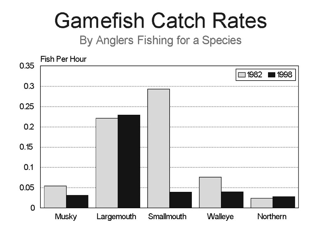 Figure 14: Catch rates, as fish per hour, of game fish species in