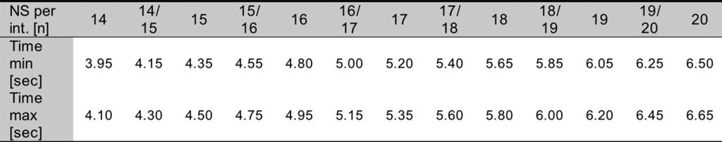 Table 4: Appropriate number of strides with regard to the interval time (between 3.95 and 6.65 sec athletes.