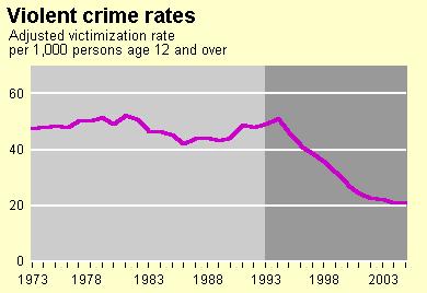 National Household Survey: Violent victimization rates 1973-2006 2006 The violent crimes included are rape, robbery, aggravated and simple assault Bureau of Justice
