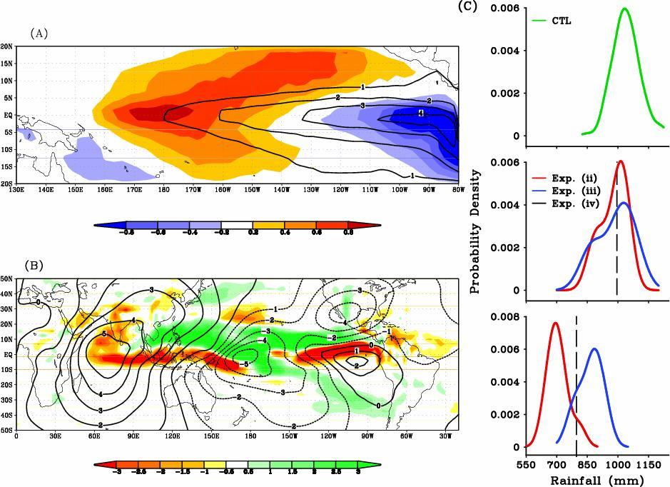 Figure 4 (A) Contours are of the +2SD experiment (iii), and are analogous to the amplitude and structure of the composite El Niño SSTs for drought-free years in Fig. 2A.