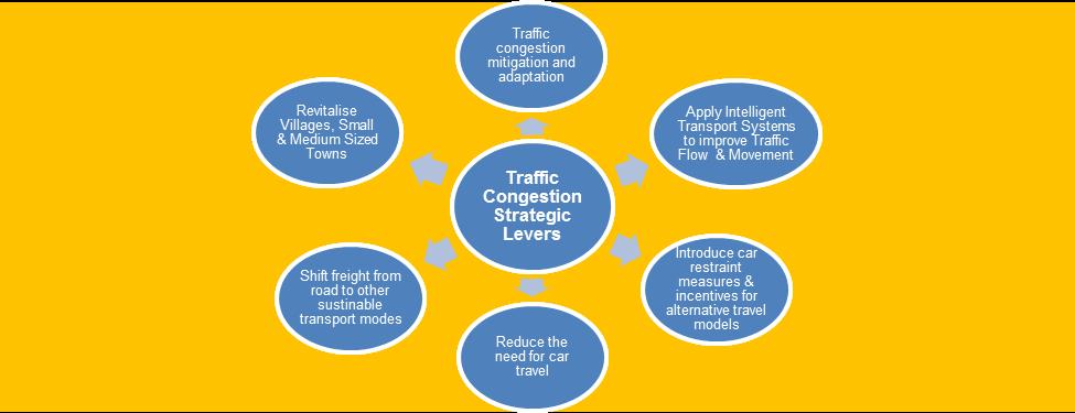 3.5 Traffic congestion strategic levers and options Figure 1 presents the traffic safety audit strategic levers and options for better management of small/medium sized rural town congestion
