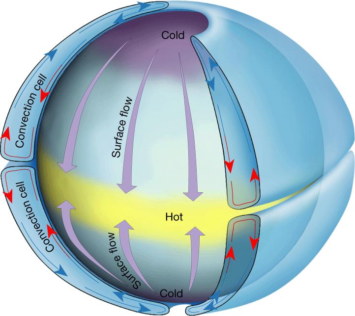 Non-Rotating Earth Model On a hypothetical non-rotating planet with a smooth surface of either all land or all water, two large thermally produced cells would form.