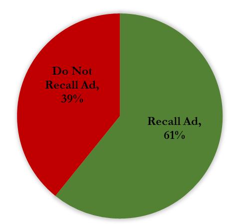 More than sixty percent of respondents were able to recall the ad with or without aid.