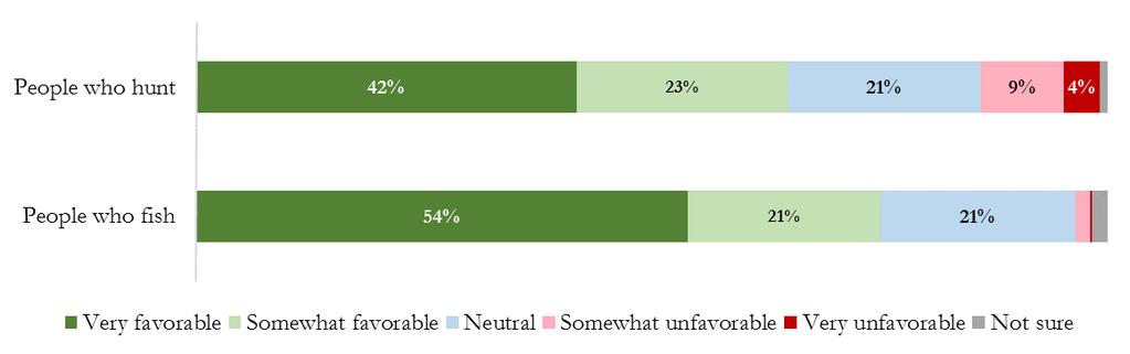 The majority of respondents feel favorable towards hunters and anglers.