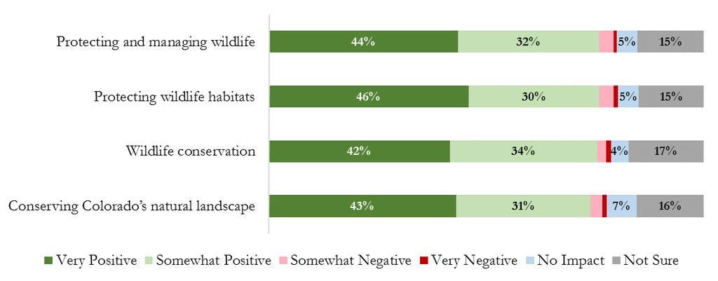 Majority believed that fees from hunting and fishing licenses have a positive impact.