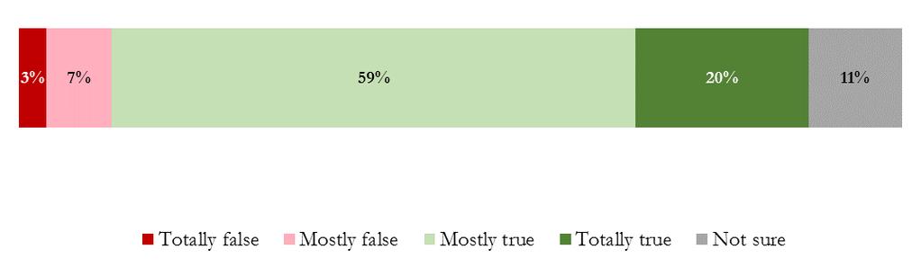 Almost 80 percent of respondents believed the message of the ad. Hunters, anglers, and respondents 55 and older were more likely to believe that the statement from the ad was totally true.