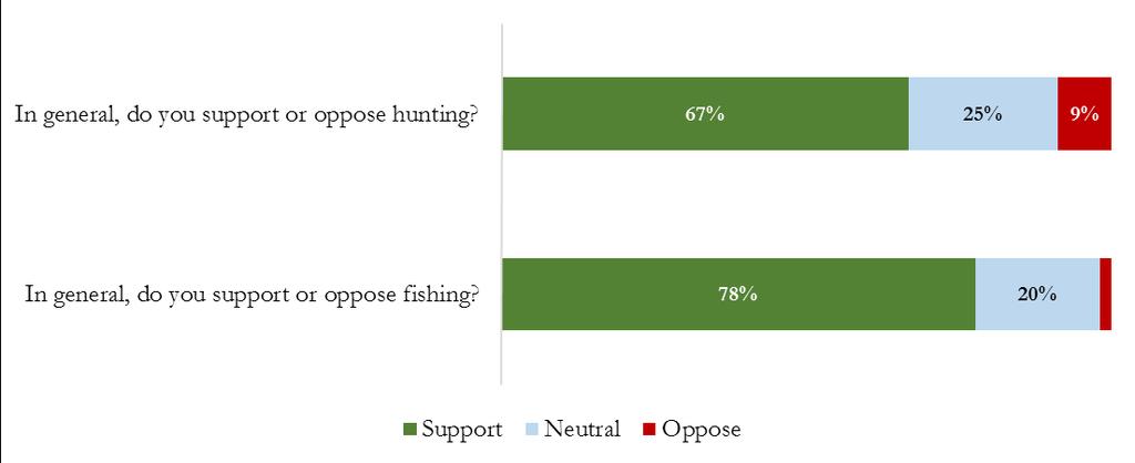 The majority of respondents supported fishing and hunting. People 35 and older, hunters, anglers, people who saw the ad, people outside of the Front Range, and men were more likely to support hunting.