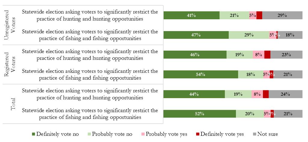 The majority of respondents would vote against restricting hunting and fishing. Q23/24.